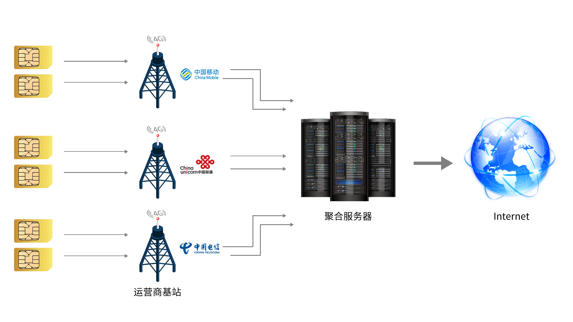 多卡4G聚合路由原理.png